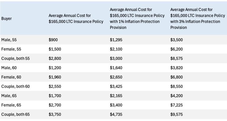 LTC Insurance Cost by Age